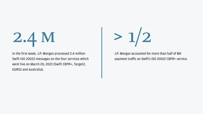 J.P. Morgan accounted for more than half of MX payment traffic on Swifts ISO 20022 CBPR+ service.