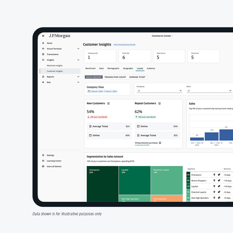 Screenshot of a J.P. Morgan Commerce Center dashboard displaying customer insights and data shown is for illustrative purpose only.