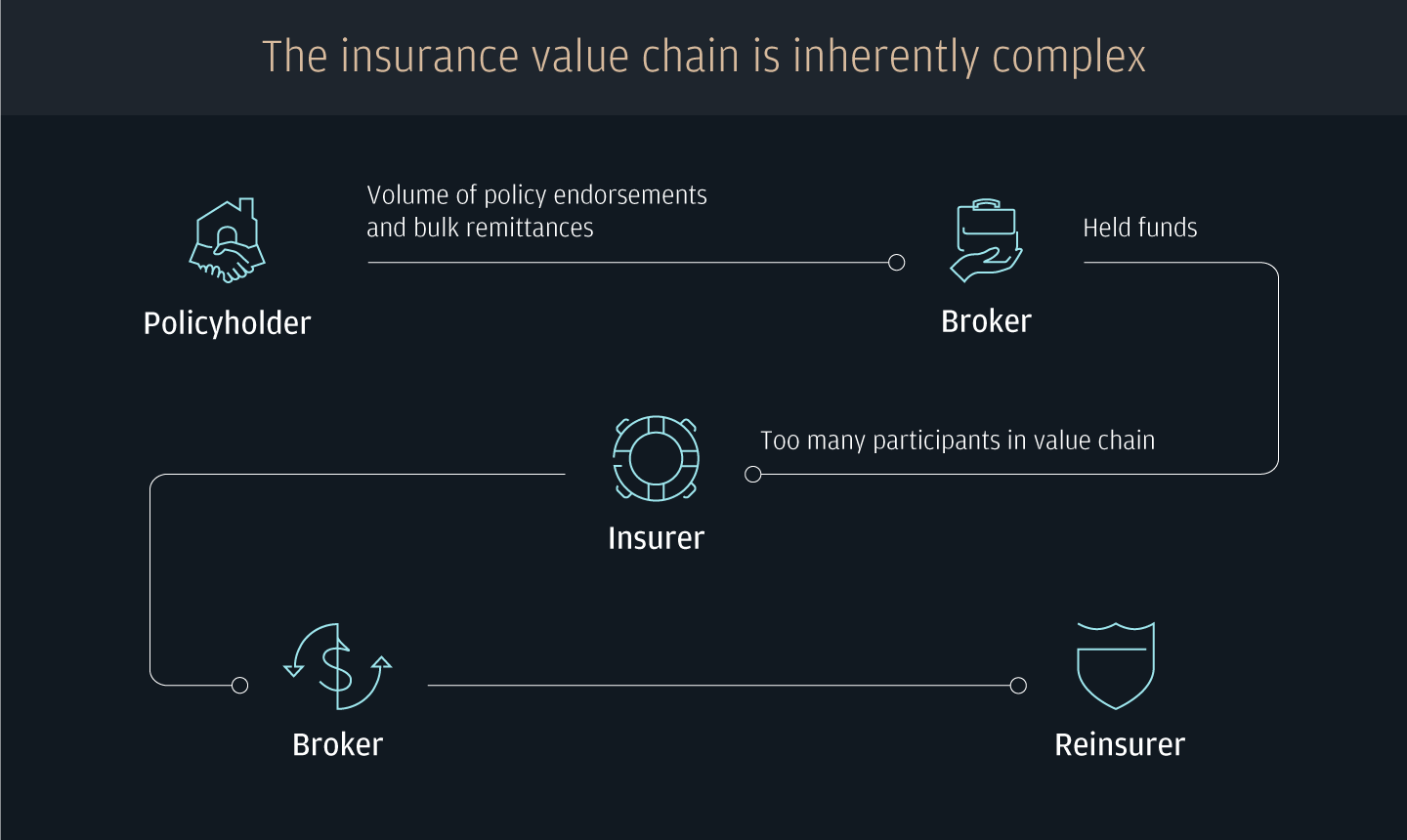 The insurance value chain is inherently complex. 