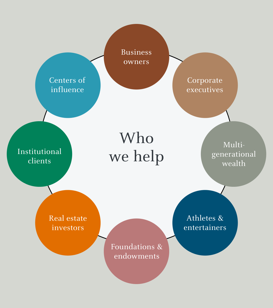 Who we help. Business owners. Corporate executives. Multi generational wealth. athletes and entertainers. foundations  and endowments. real estate investores. institutional clients. centers of influence