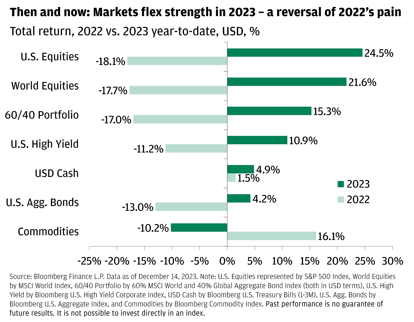 Bar chart showing returns in 2022 and 2023 year-to-date, across asset classes.