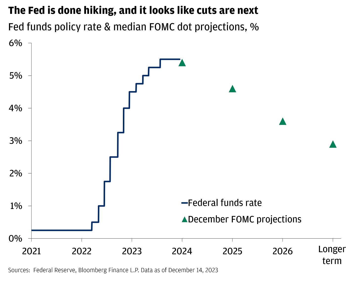 Line chart showing the Fed funds policy rate and the median FOMC dot projections since January 2021.