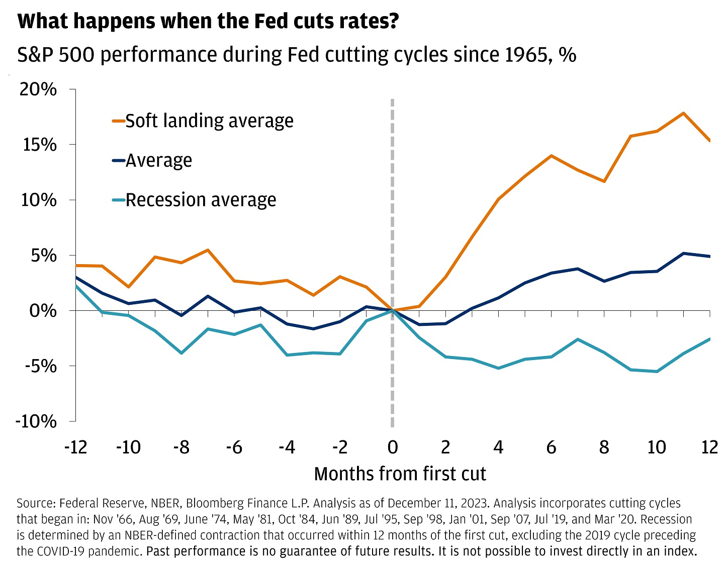 Line chart showing S&P 500 performance during Fed cutting cycles since 1965.