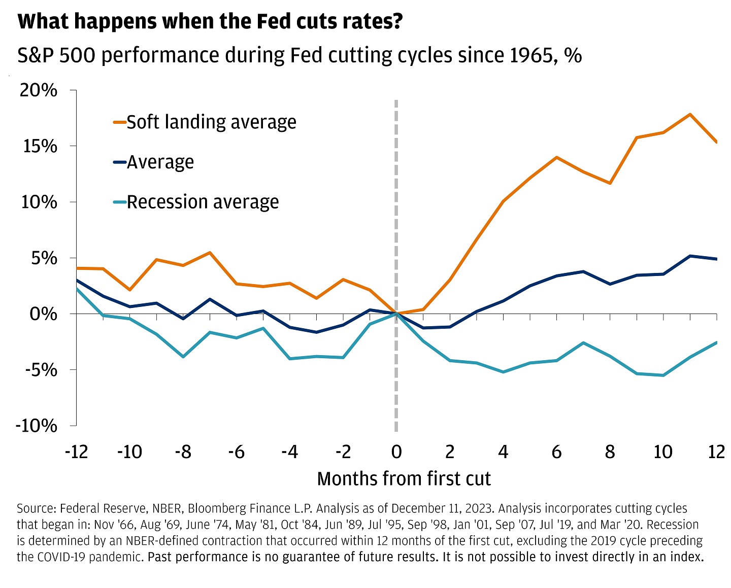 2023 in Review: Rates, Rallies and Reflections | J.P. Morgan