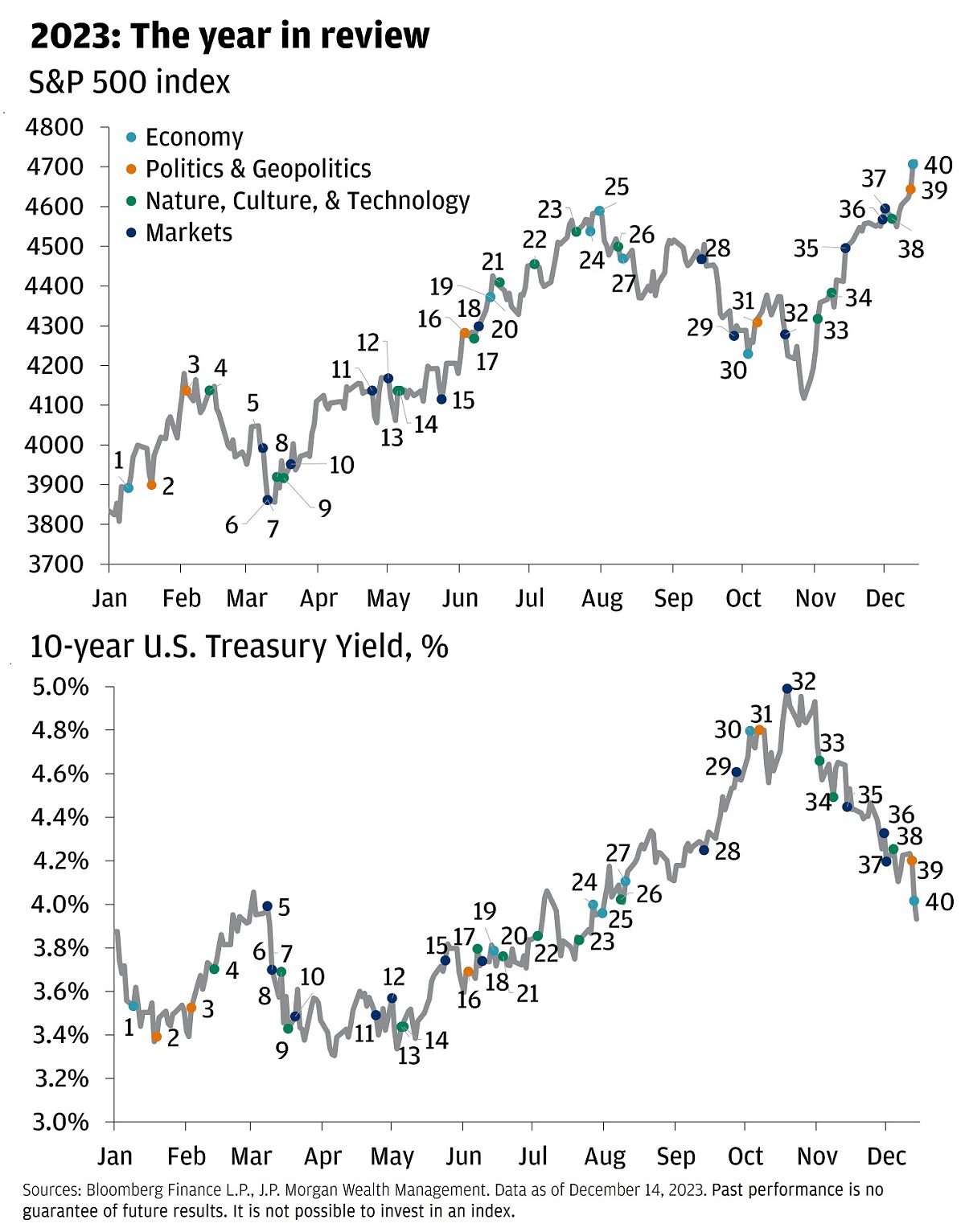 Line charts showing key events from 2023 in two charts.