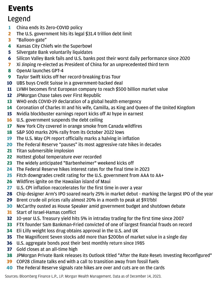 Table showing key events from 2023.