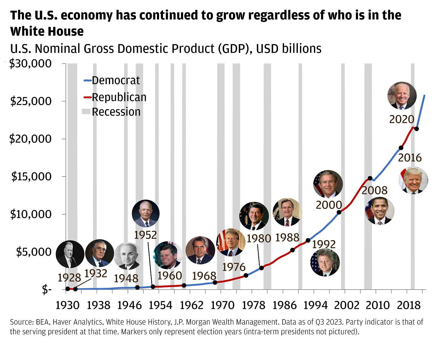 This chart shows nominal U.S. gross domestic product in billions of U.S. dollars from 1930 to 2018, but with data recorded until the third quarter of 2023.