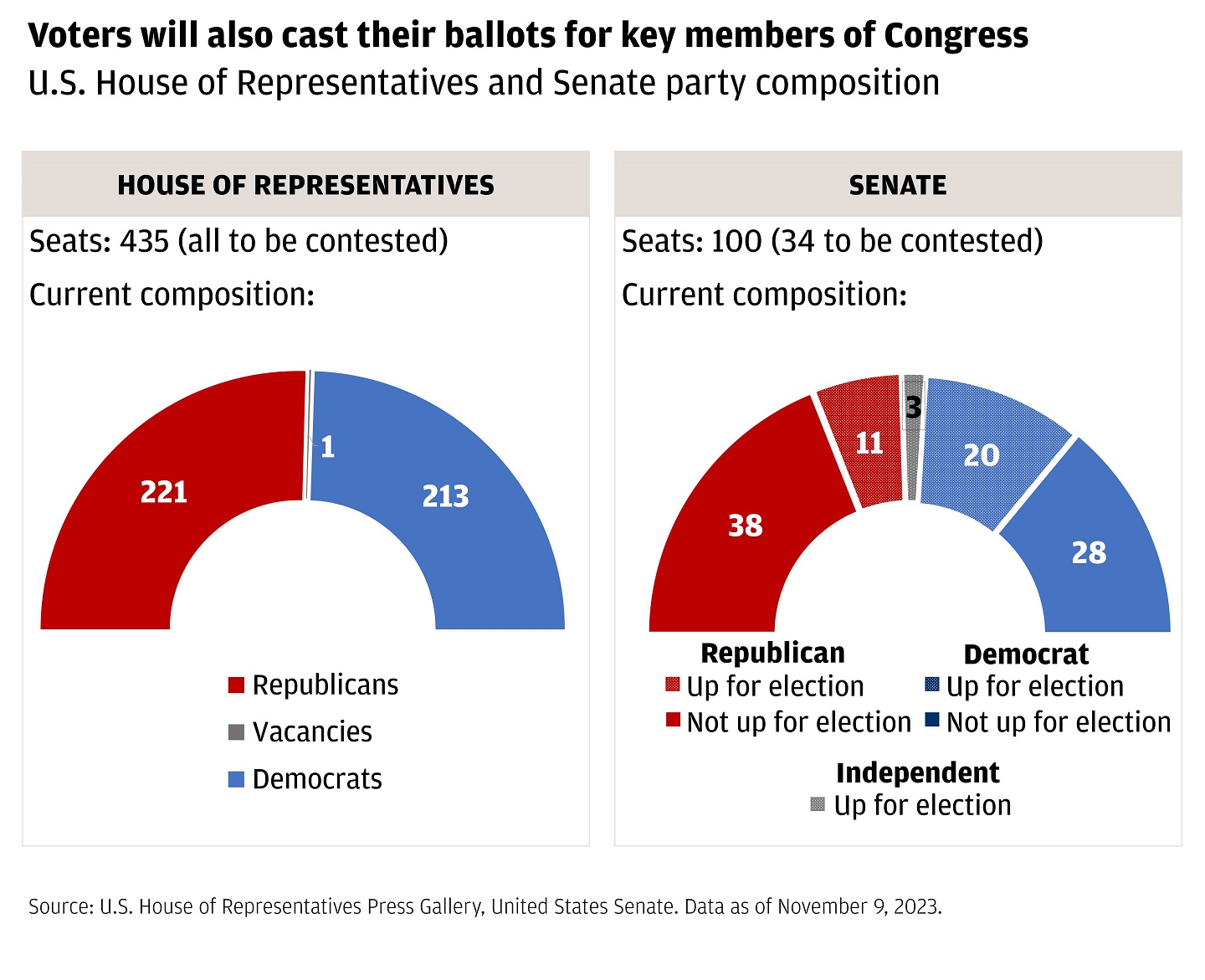 The chart shows two different donut charts representing the split between Republicans and Democrat seats in the House of Representatives.