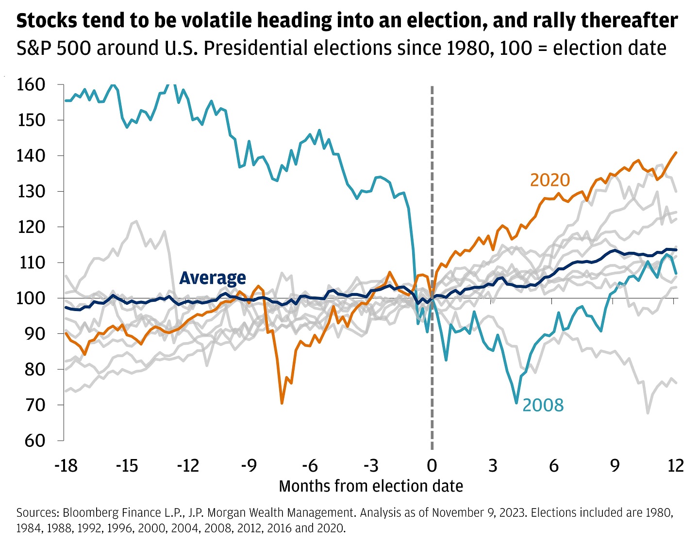 This line chart shows the S&P 500 level around U.S. presidential elections going back to 1980, index to 100 as of the week of the election.