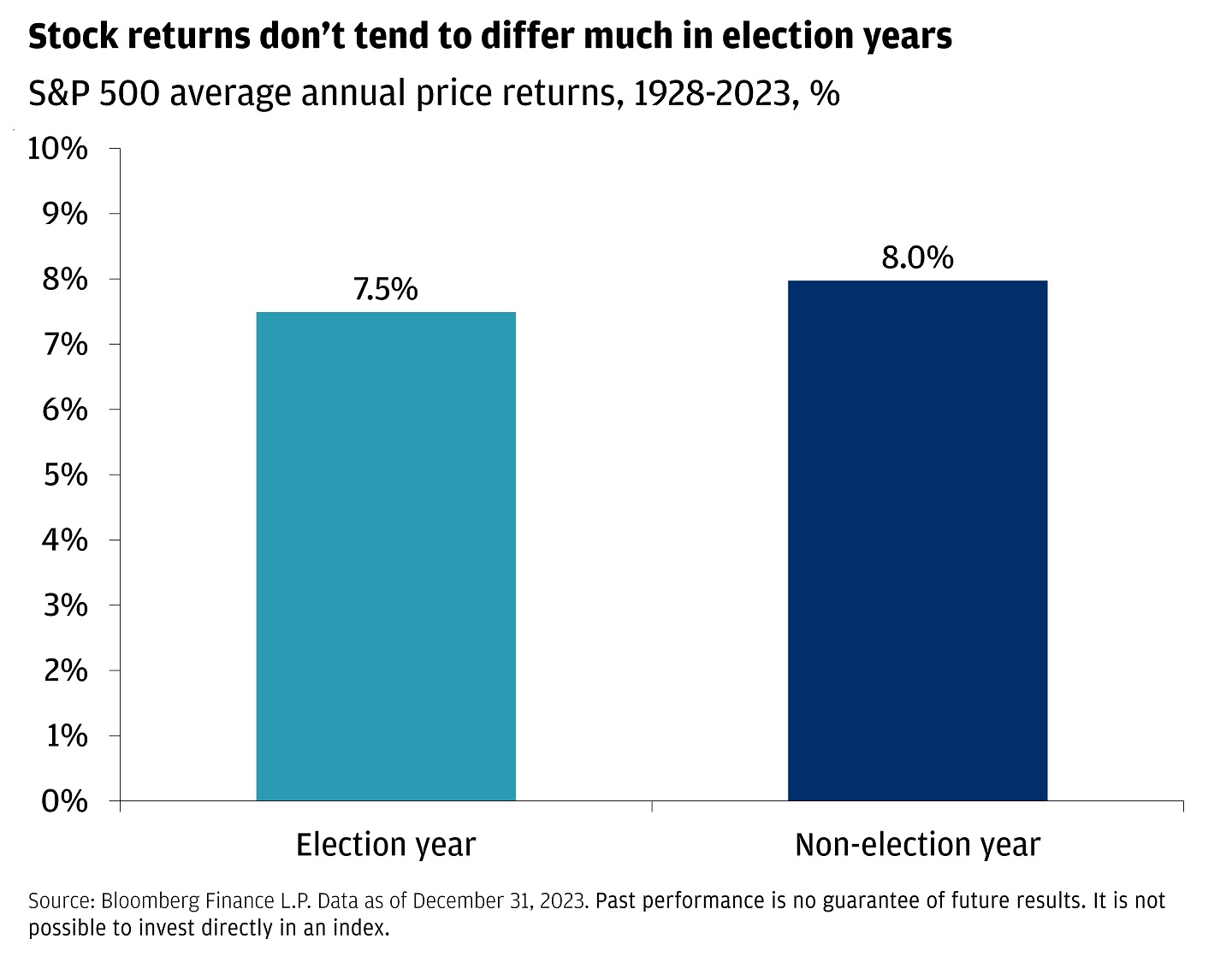 The bar graph shows the S&P 500 average annual price returns from 1926-2023 in election years versus non-election years.