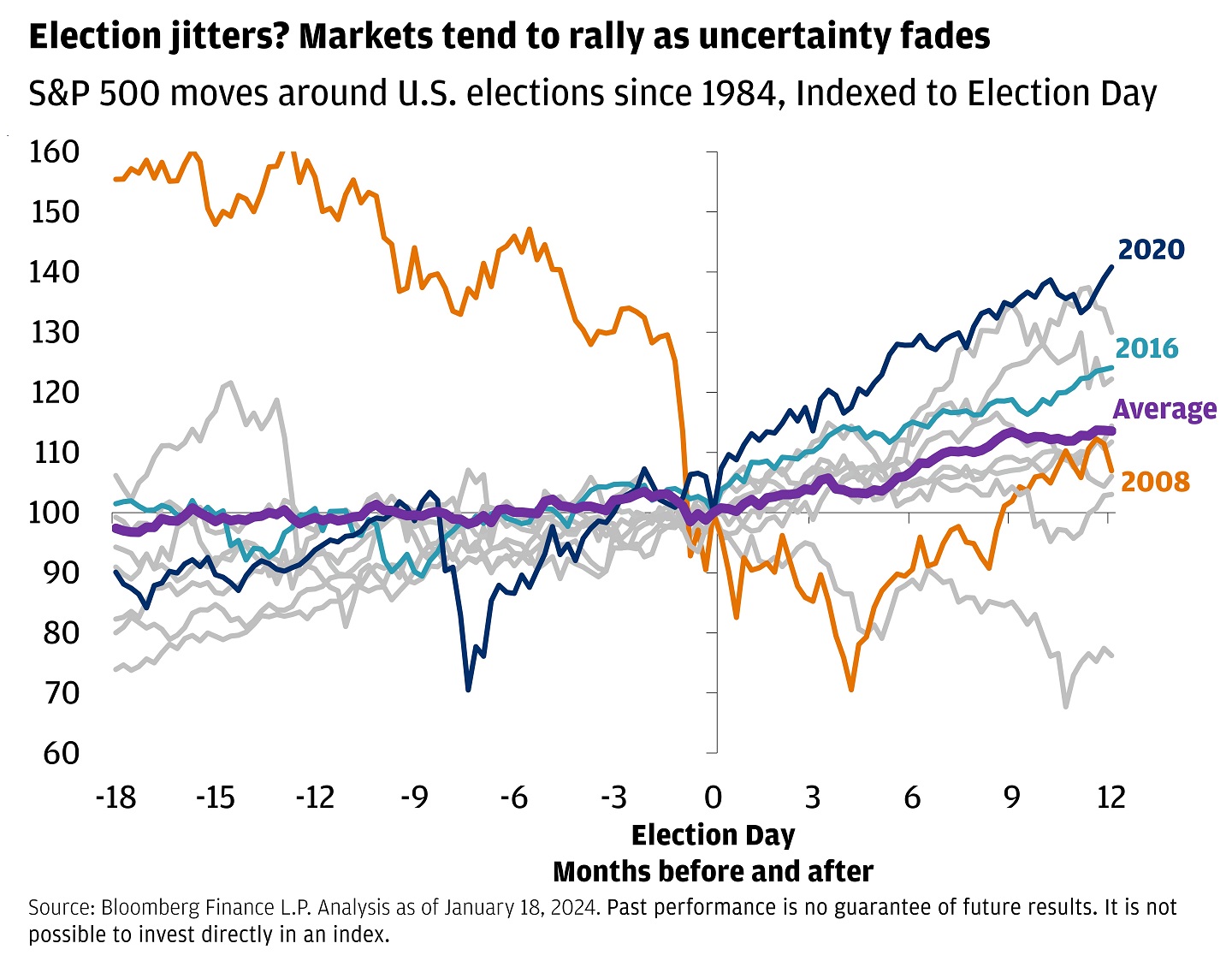 The line graph shows the S&P 500 performance around U.S. elections since 1980, Indexed to Election Day.