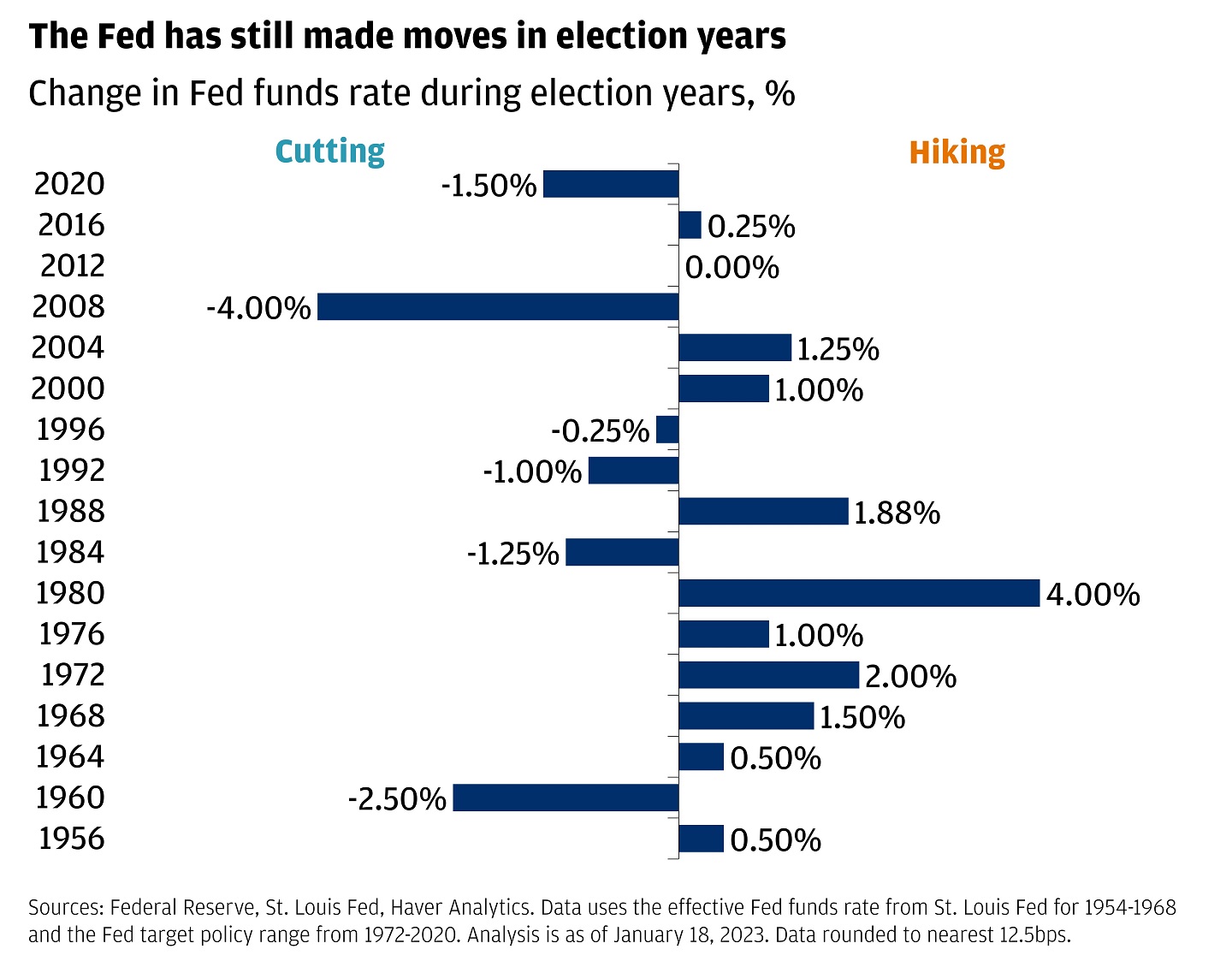 This bar graph shows the change in Fed Funds rate during election years