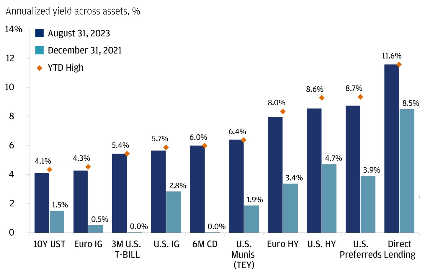 annualized yield across assets, %
