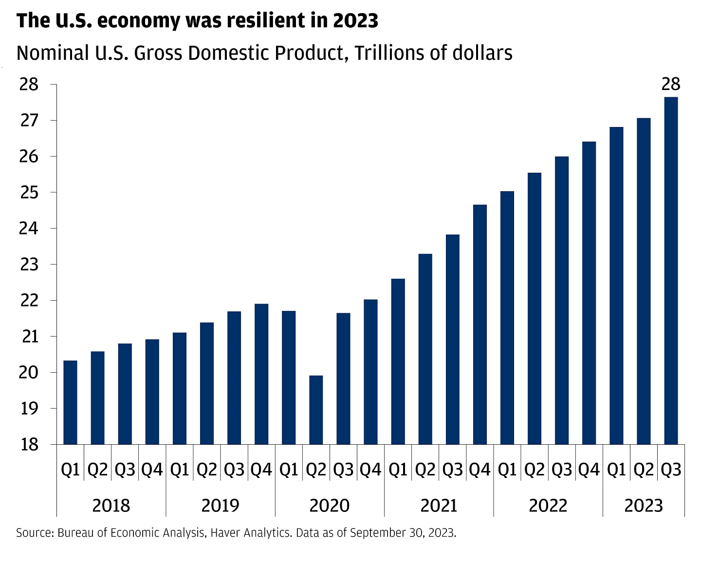 This graph shows that the U.S. economy was resilient in 2023 by the Nominal U.S. Gross Domestic Product, Trillions of dollars.
