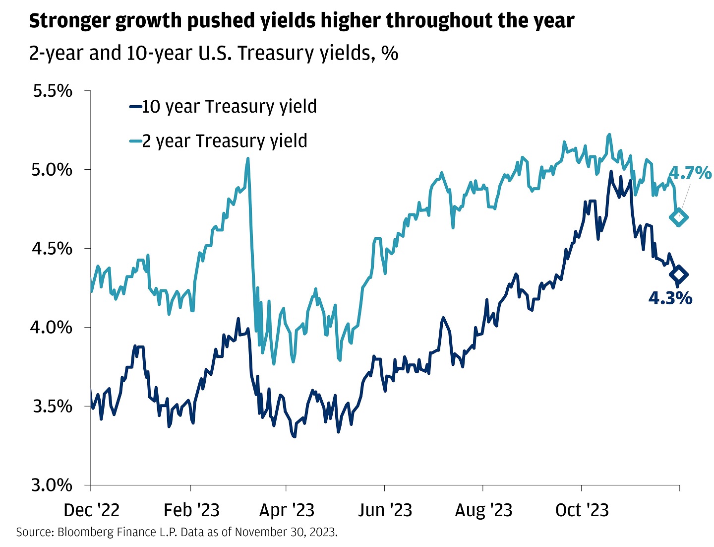 The chart shows the yields of 2 and 10-year U.S. Treasury yields since December 2022.