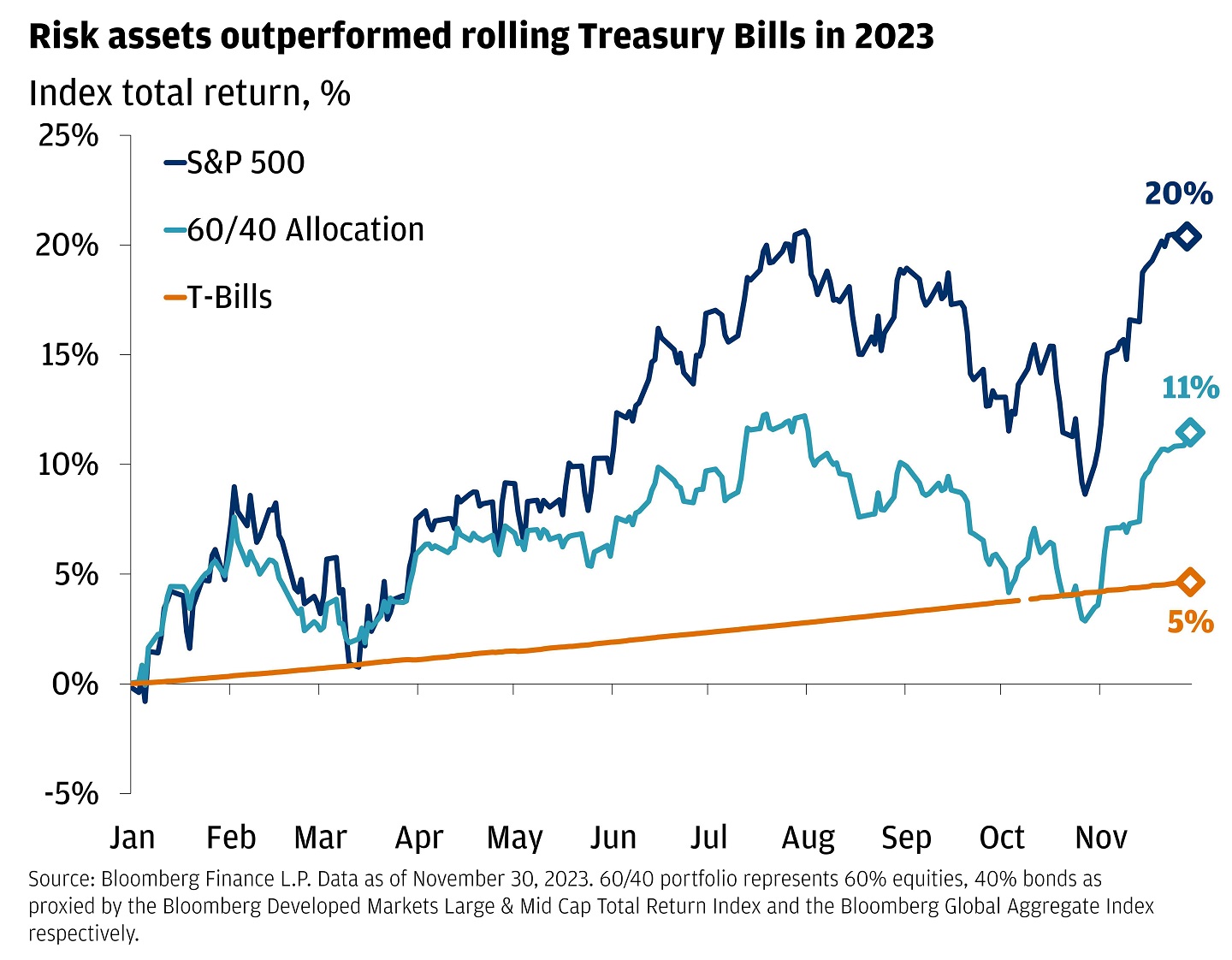 This graph shows the risk assets outperformed rolling Treasury Bills in 2023.