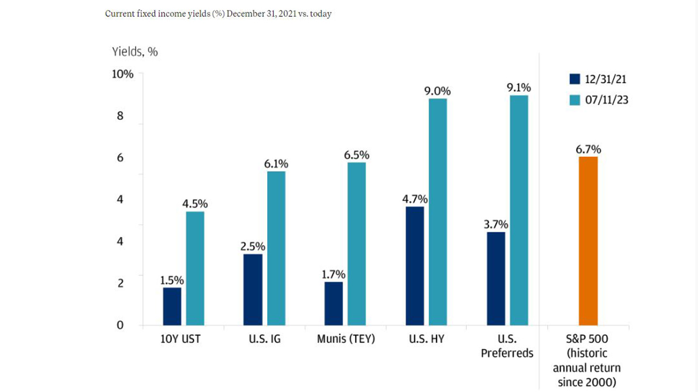 Bar chart showing the yields of fixed income vehicles from December 31, 2021 to November 2023. 