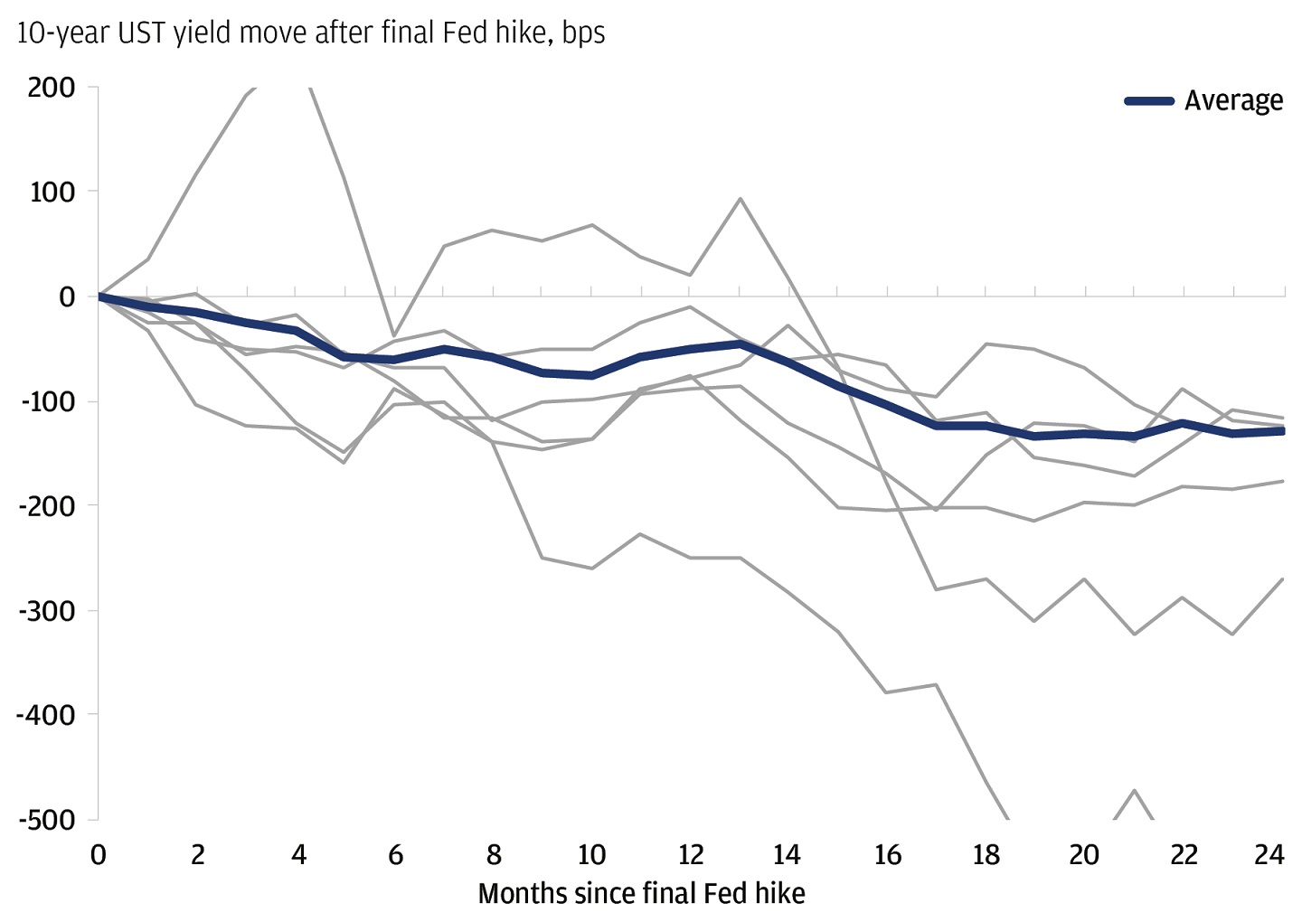 Line chart showing the trend for yields of 10-year UST in relation to the months since the last Fed hike.