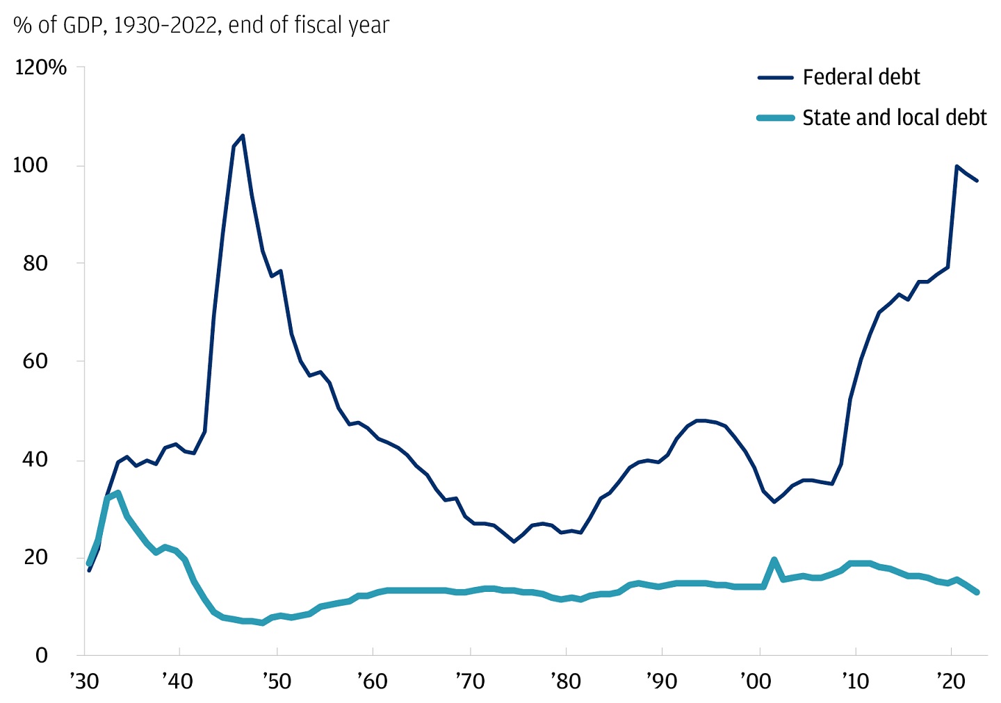 Line chart showing the level of federal debt versus state and local debt in relation to GDP from 1930-2022.  