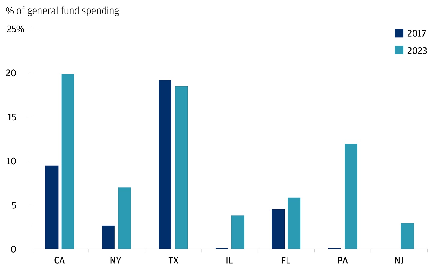 Bar chart showing the level of rain-day funds as percent of general fund spending for seven U.S. states in 2017 and 2023. 