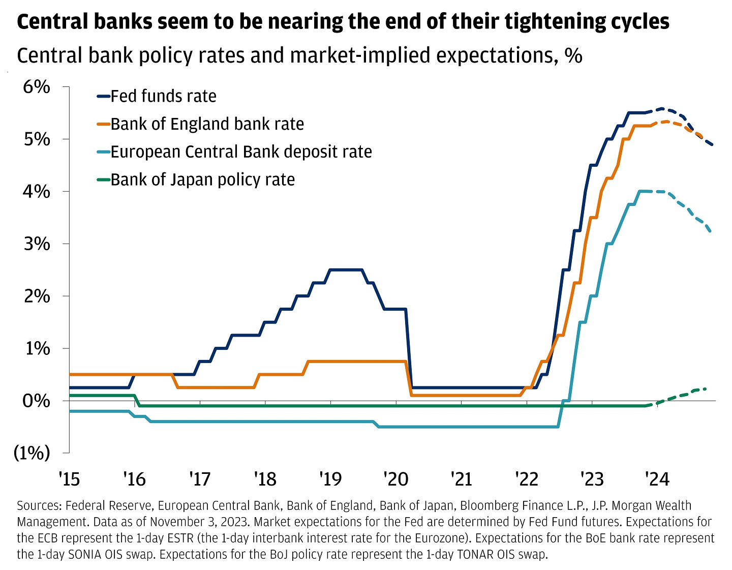 The line graph shows the historical and implied policy rates across 4 central banks: the Federal Reserve, the Bank of England, the European Central Bank, and the Bank of Japan.