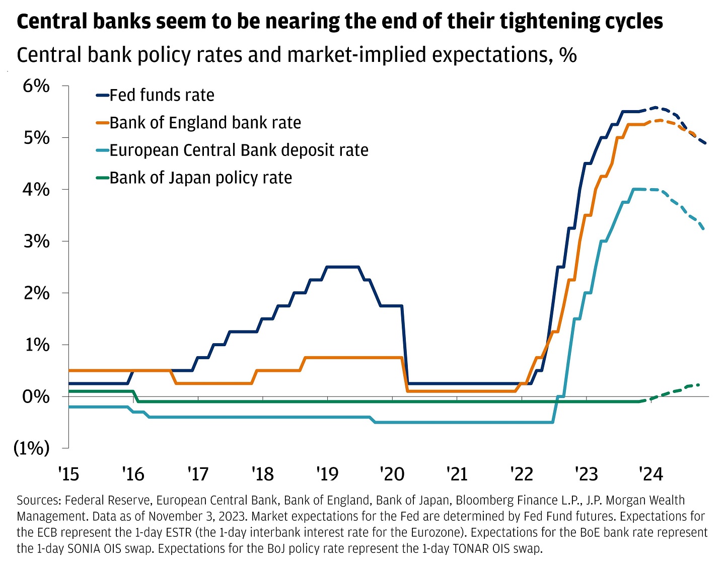 Are Markets Finally Finding Direction?