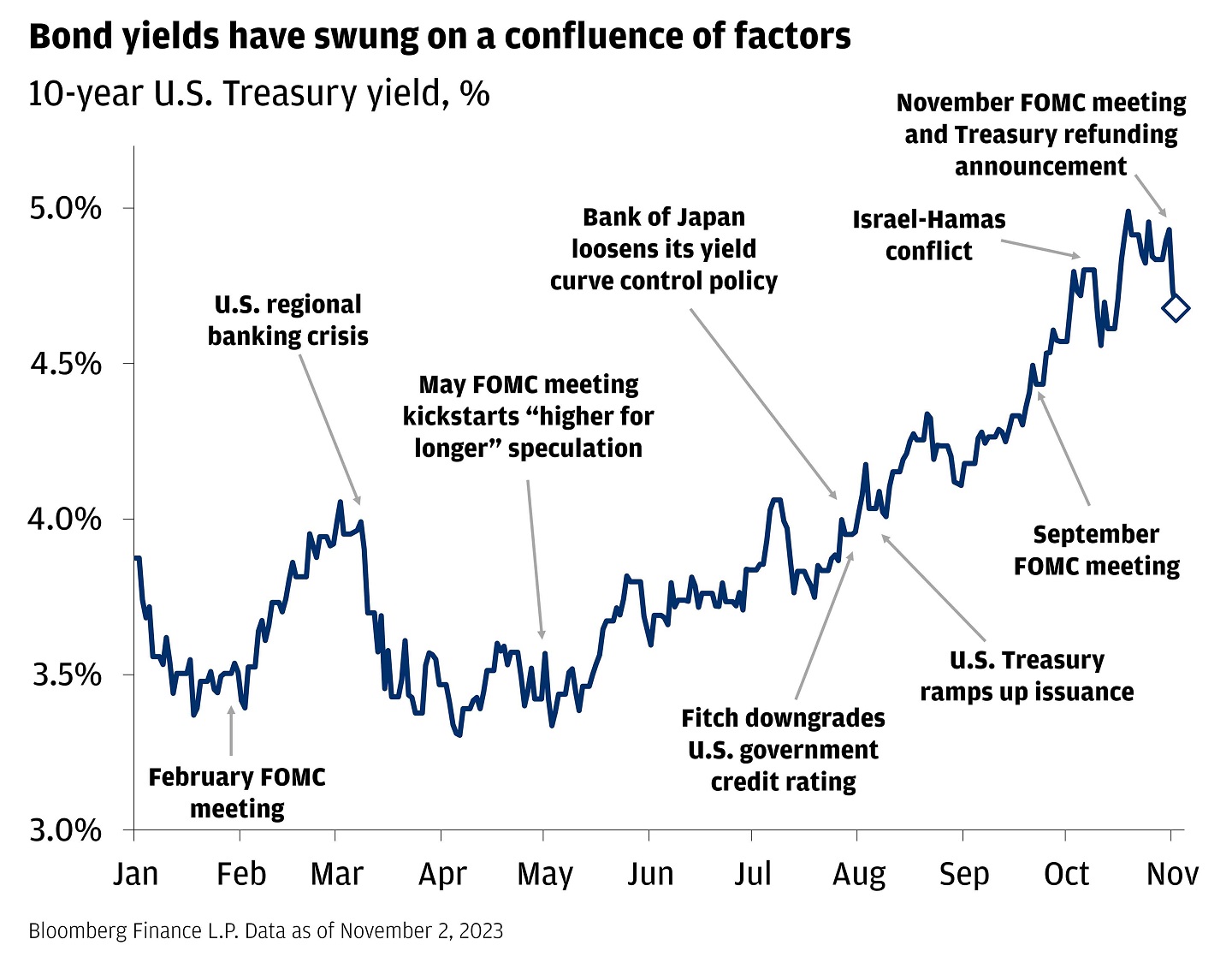 This line graph shows the 10-year Treasury yield since the start of 2023.