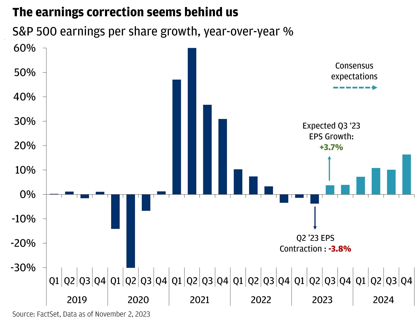 This bar graph shows the S&P 500 earnings per share growth, year-over-year as a percentage.