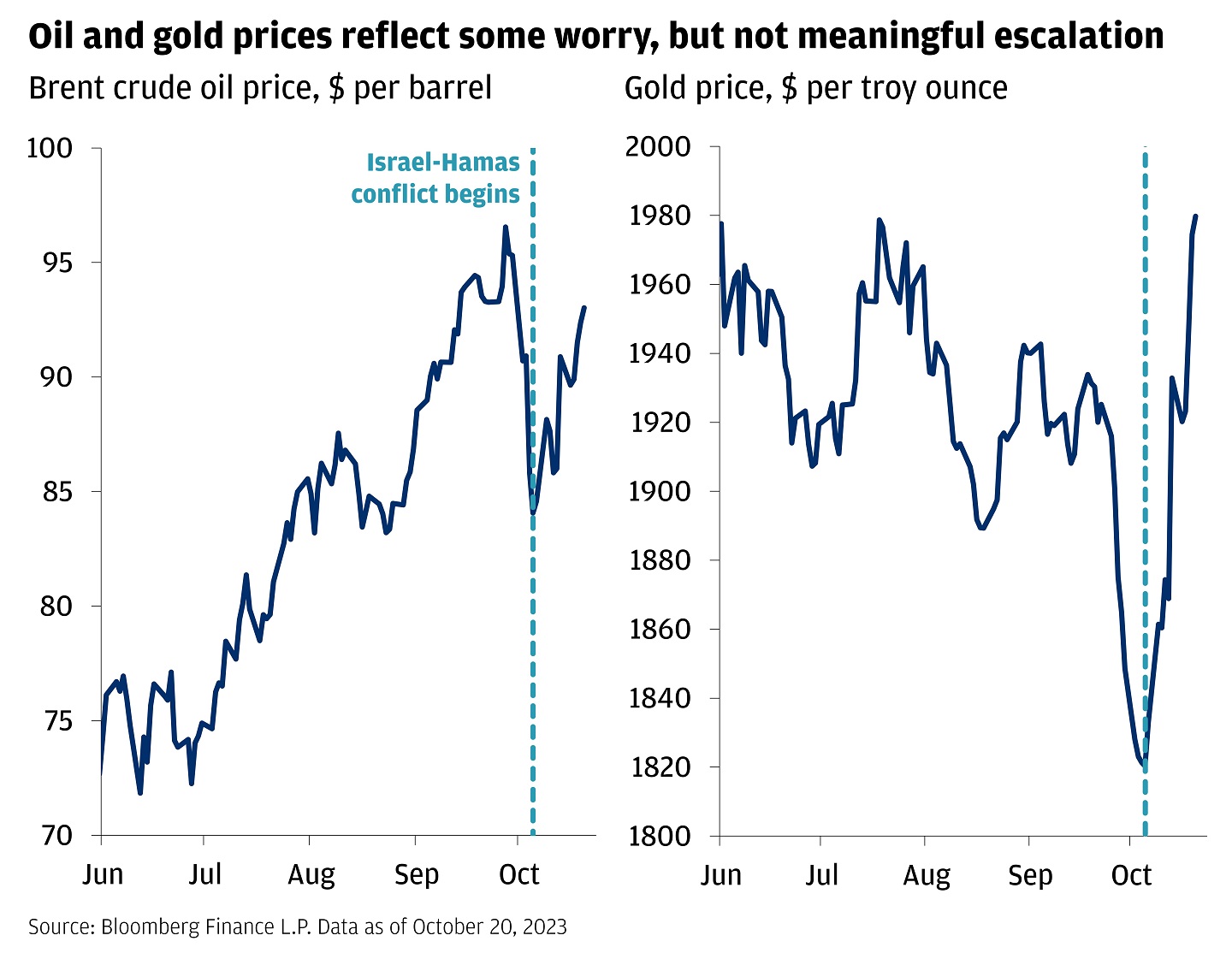 Line charts showing the price of Brent crude oil and Gold, as well as the start of the Israel-Hamas conflict.