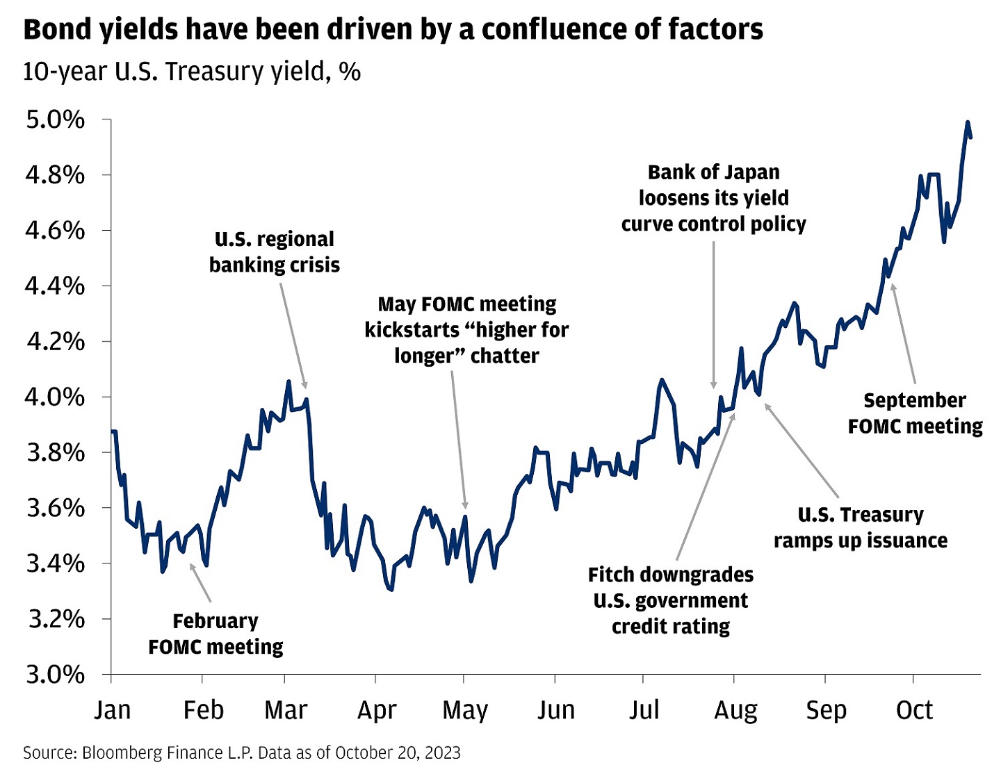 Line chart showing the yield on 10-year U.S. Treasuries in 2023, with events called out throughout the year.