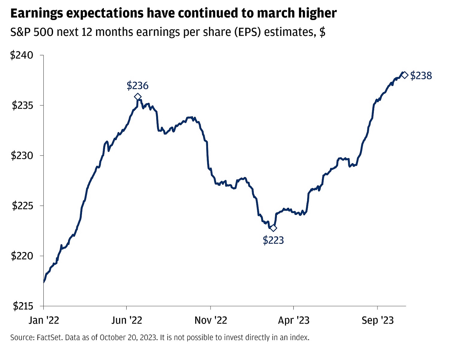 Line chart showing the S&P 500's next 12 months earnings per share (EPS) estimates in dollars.