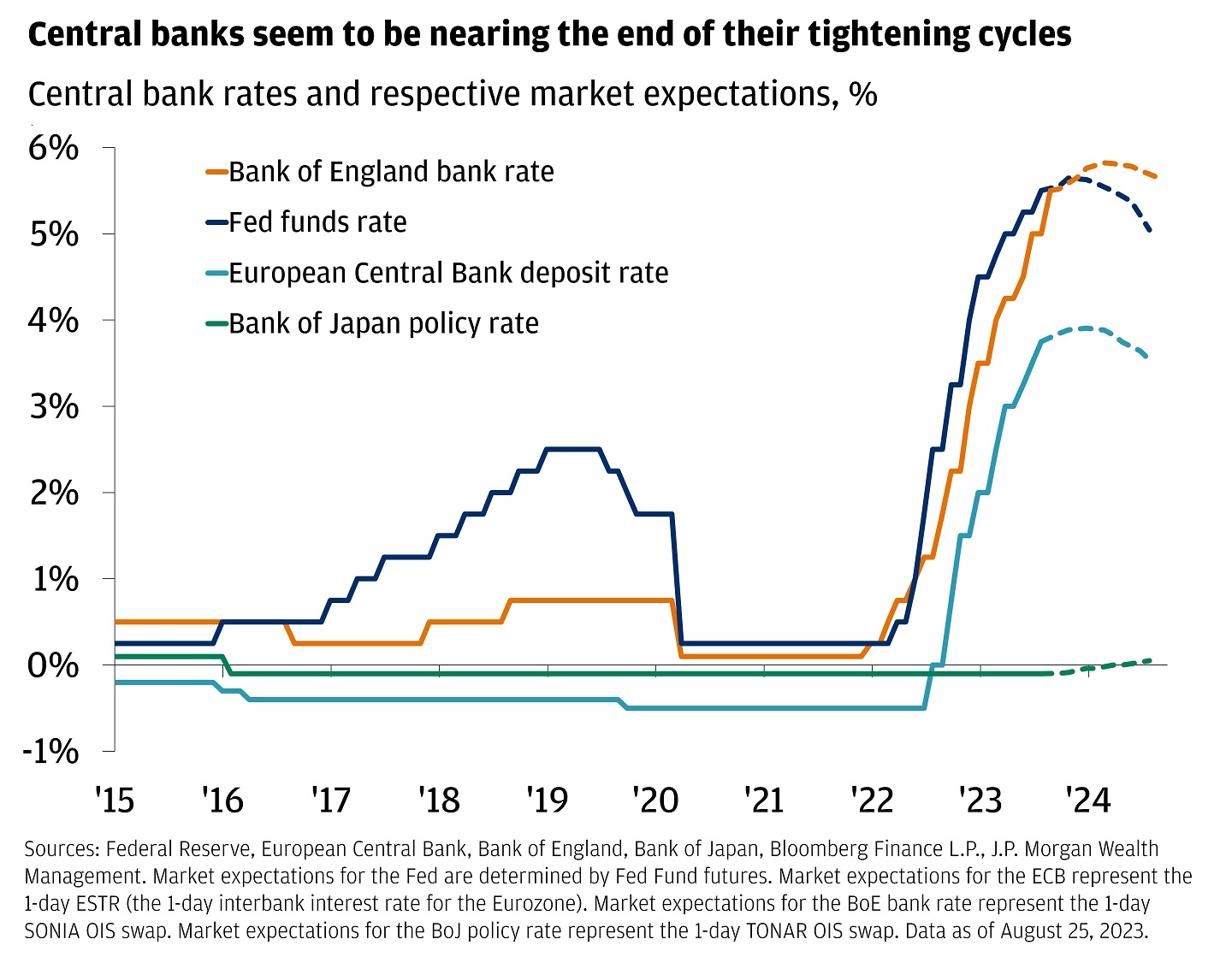 The chart describes central bank rates and respective market expectations as in percentage.