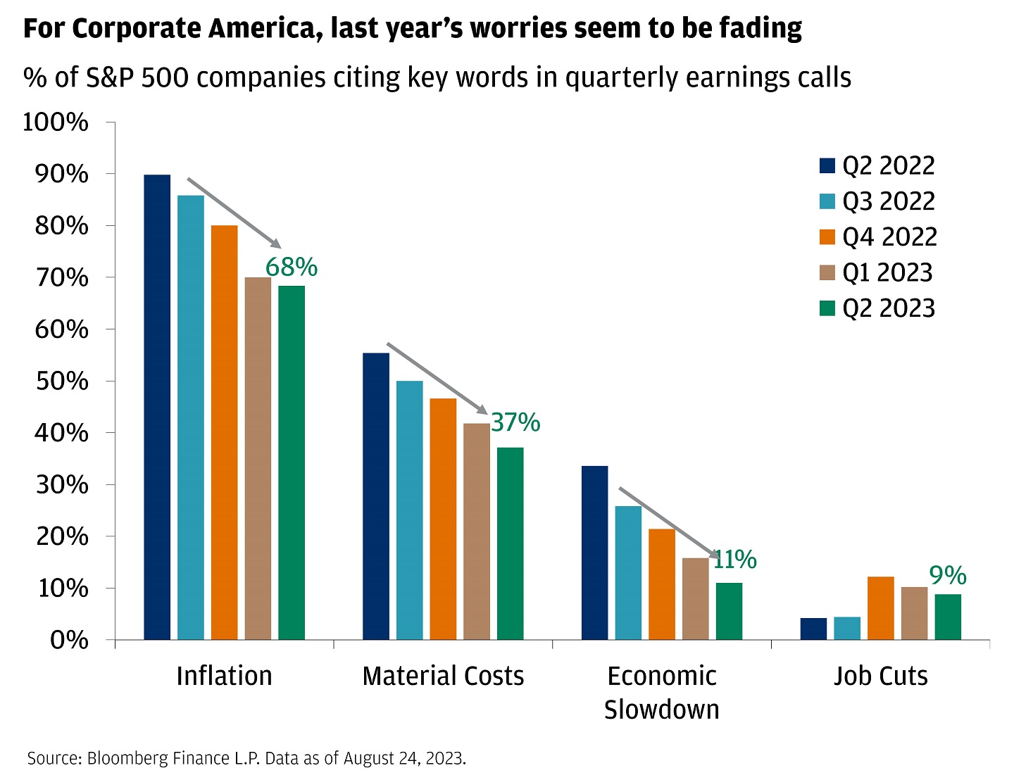 This chart shows the percentage of S&P 500 companies who mention the following key phrases, "Inflation", "Material Costs", "Economic Slowdown", and "Job Cuts", in their earnings calls from 2022 to 2023. With the term "Inflation", the percentage of mentions decreases from 90% in 2022Q2 to only 68% in 2023Q2.