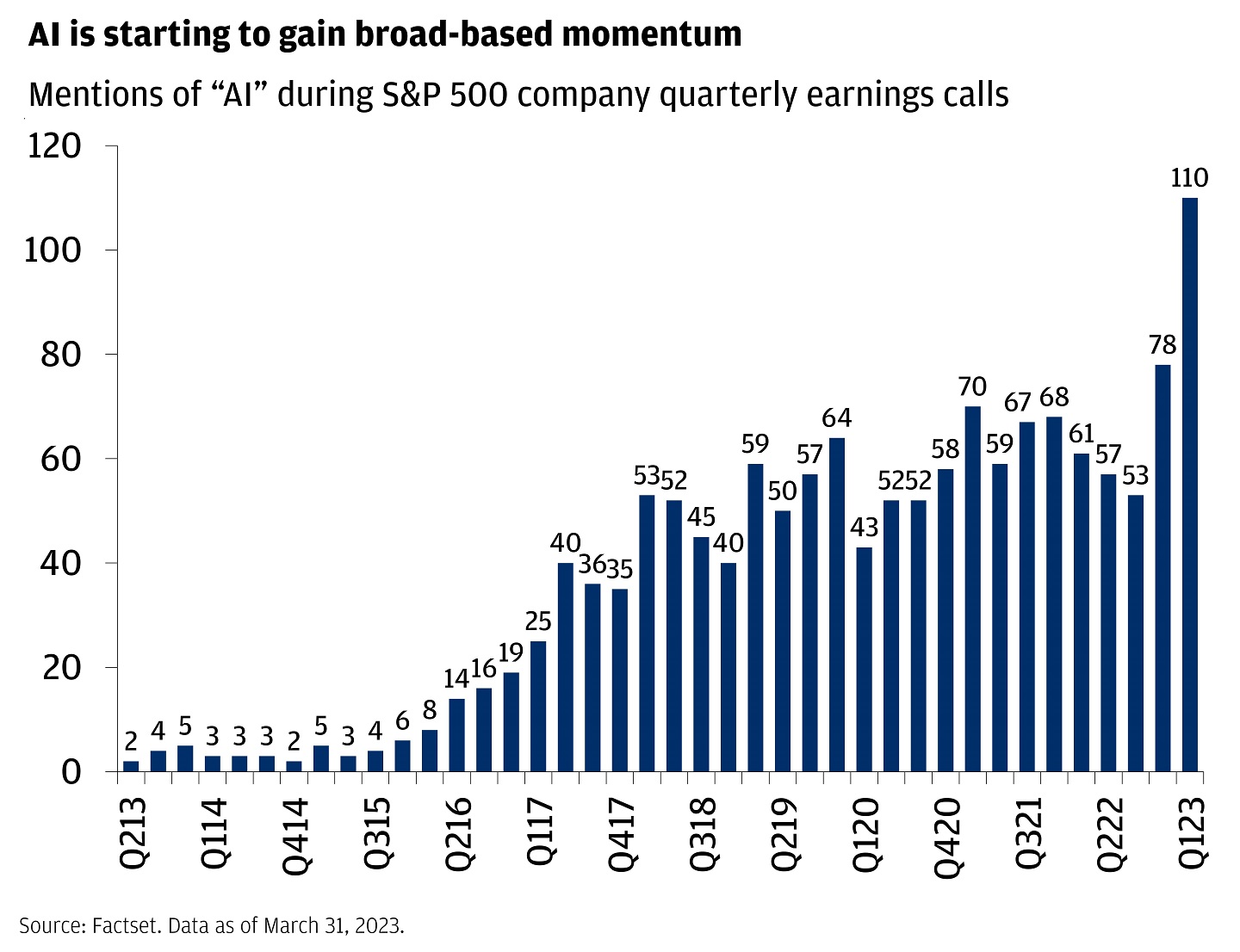 This chart showcases the number of citations of the phrase "AI" in S&P 500 company earnings calls, from 2013 to 2023. From around 2013 to 2016, only moderate year-over-year increases can be noted, with figures of approximately 2 only rising to approximately 8 respectively. 