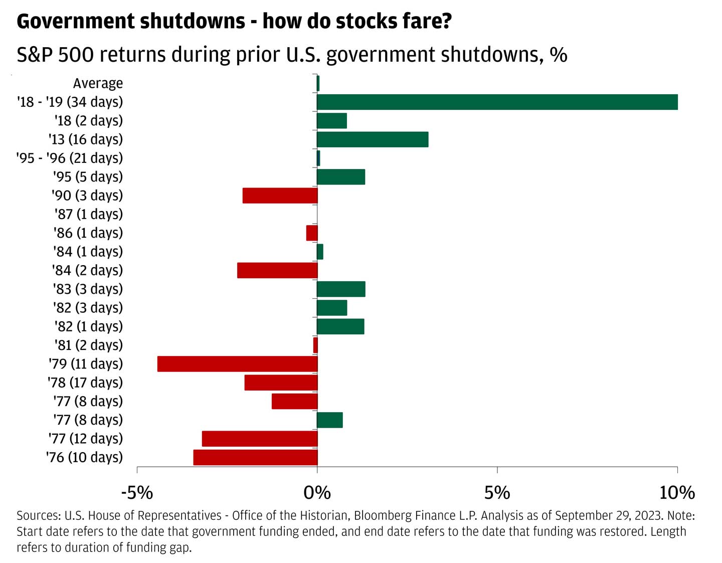 This bar graph describes S&P 500 returns during prior U.S. government shutdowns, percentage