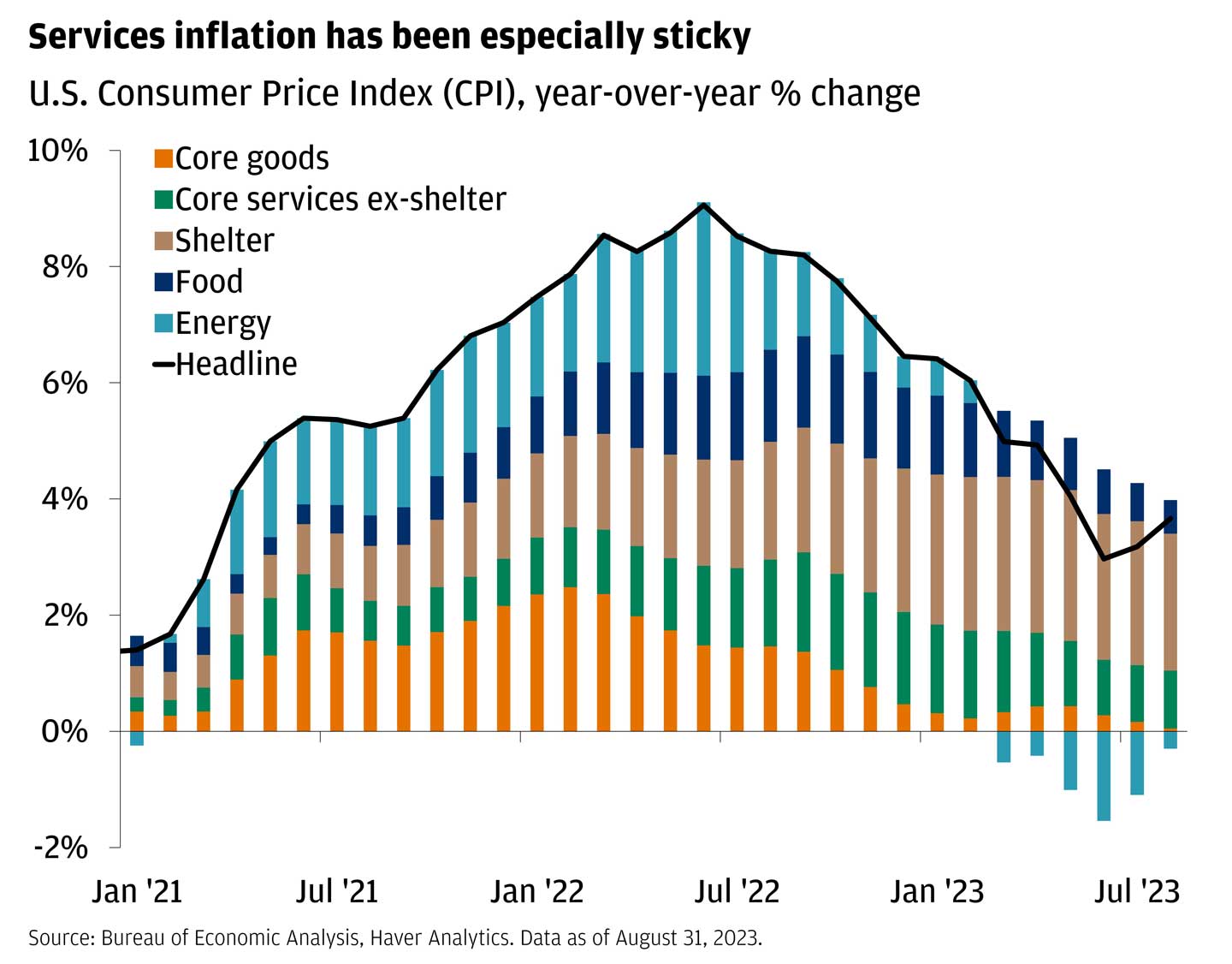 This bar graph shows the U.S. Core Consumer Price Index (CPI)’s YoY percentage change, with the levels of the components also included.