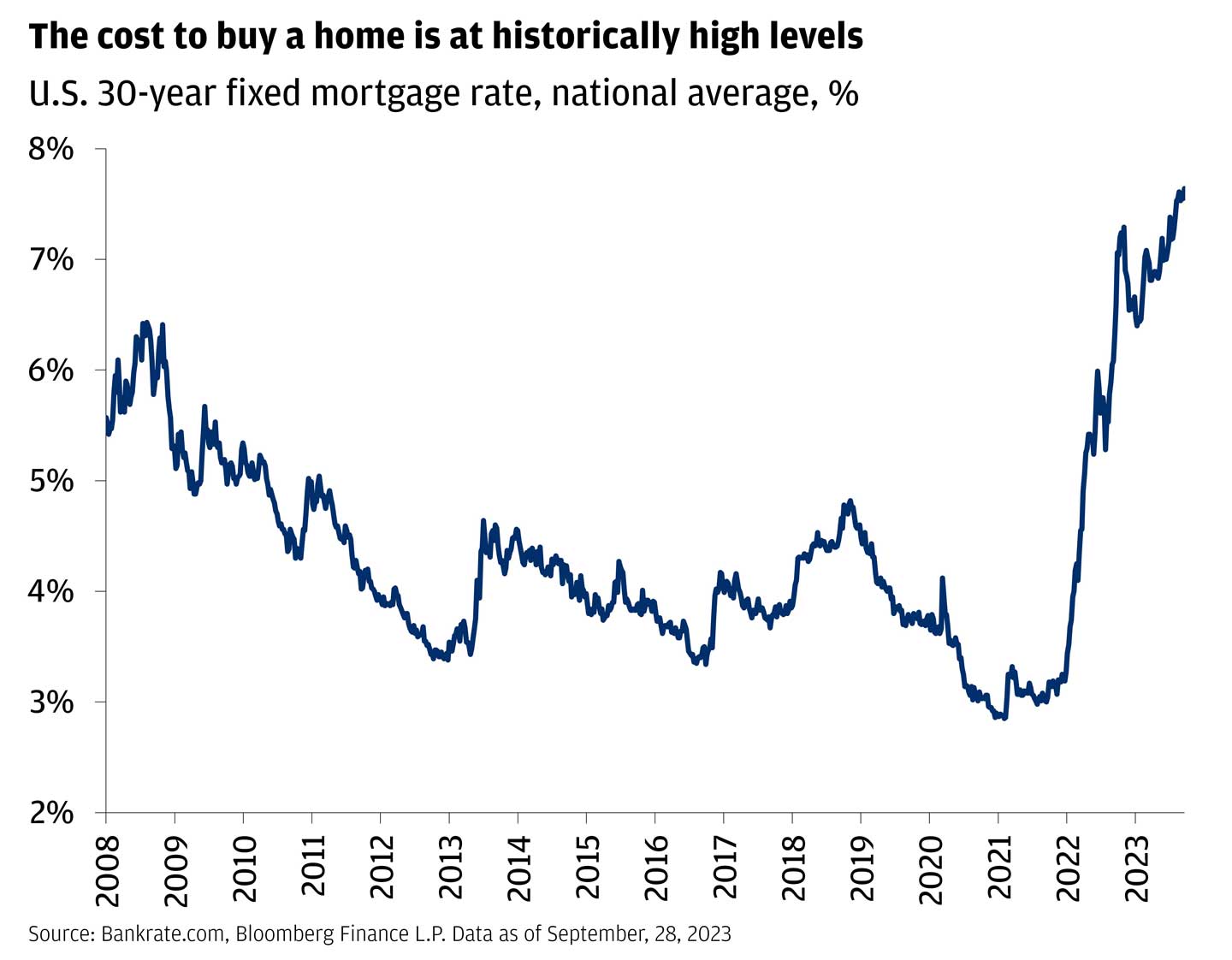 This line graph describes the U.S. 30-year fixed mortgage rate, national average, percentage.