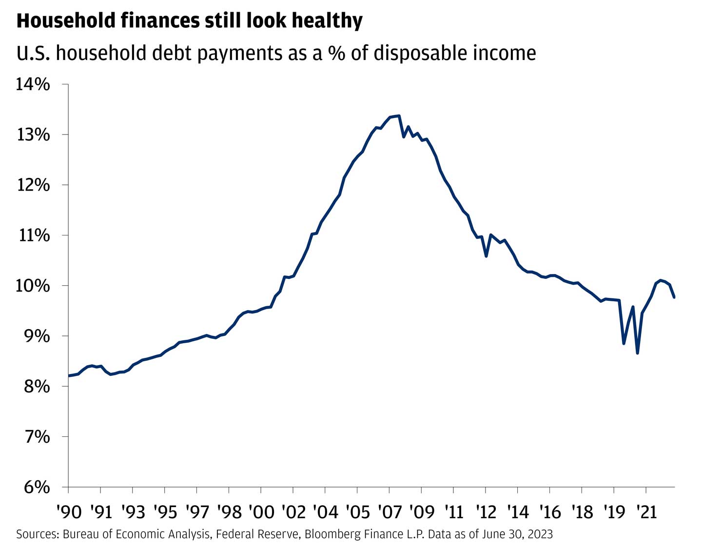 This line graph describes the U.S. household debt payments as a % of disposable income.