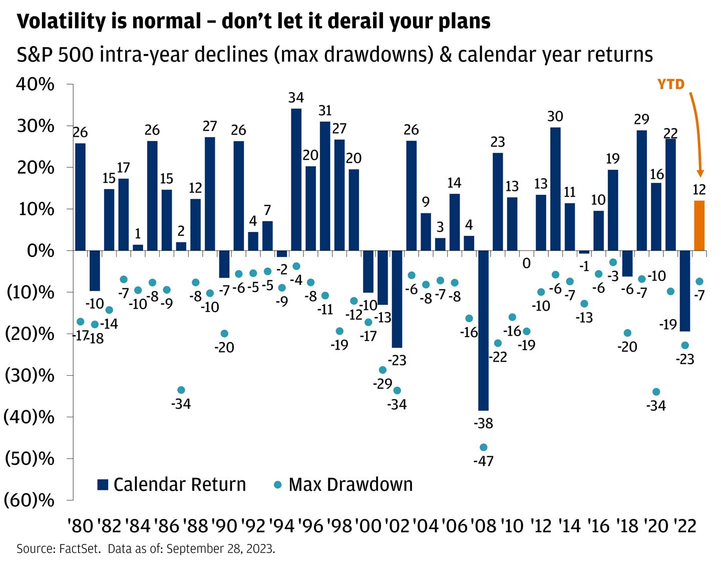 This bar graph shows how stocks tend to reward long-term investors by showing S&P 500 intra-year declines (max drawdowns) & calendar year returns.
