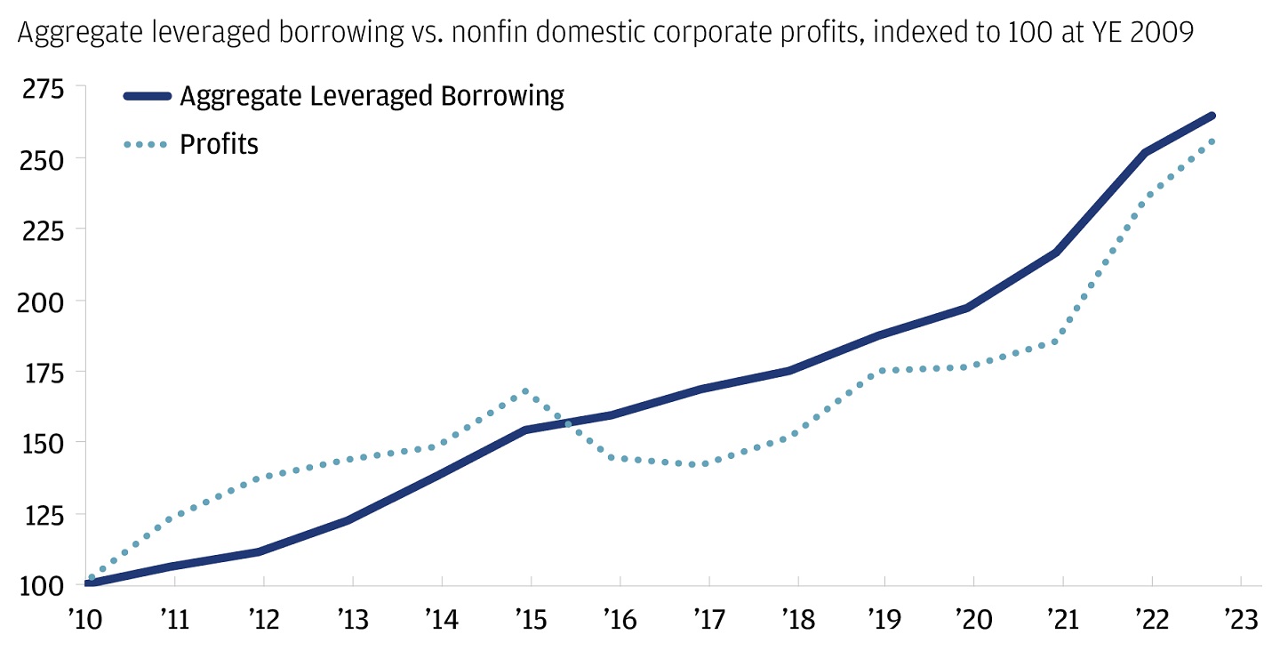 Leveraged debt (including private credit) has kept pace with profits 