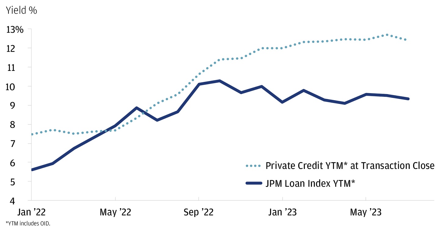 Recent direct loan deals yield about 300 basis points more than public markets