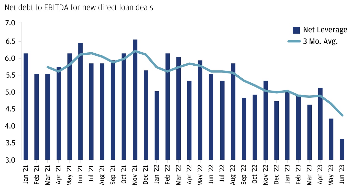 Leverage on new direct lending deals has declined