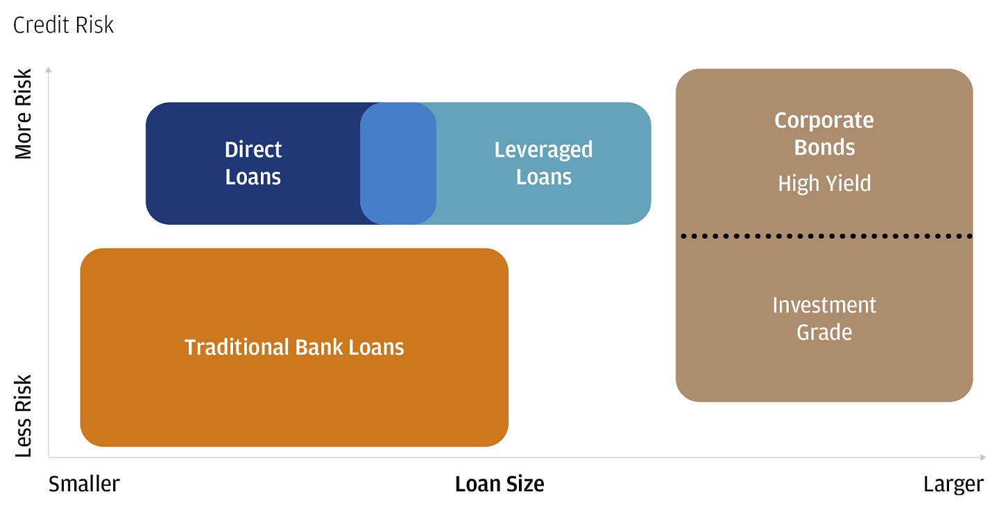 Risk and loan size determine where a company borrows 