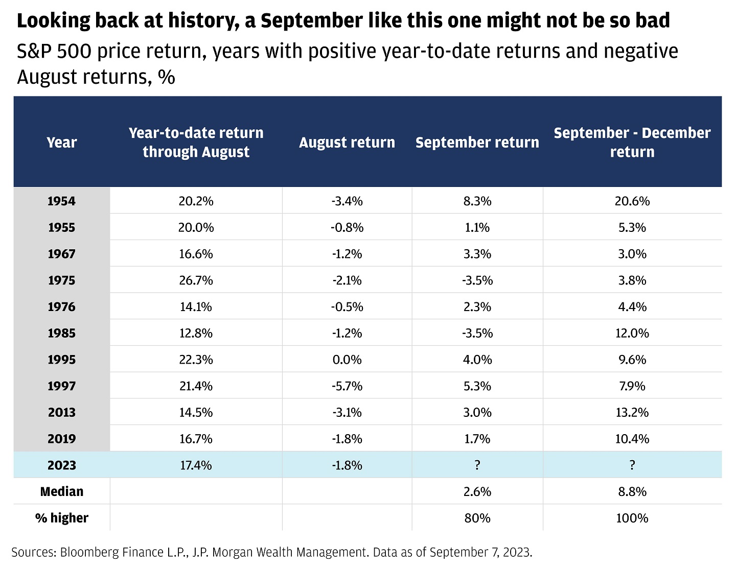 This chart shows returns in years with negative August returns and positive YTD returns through August.