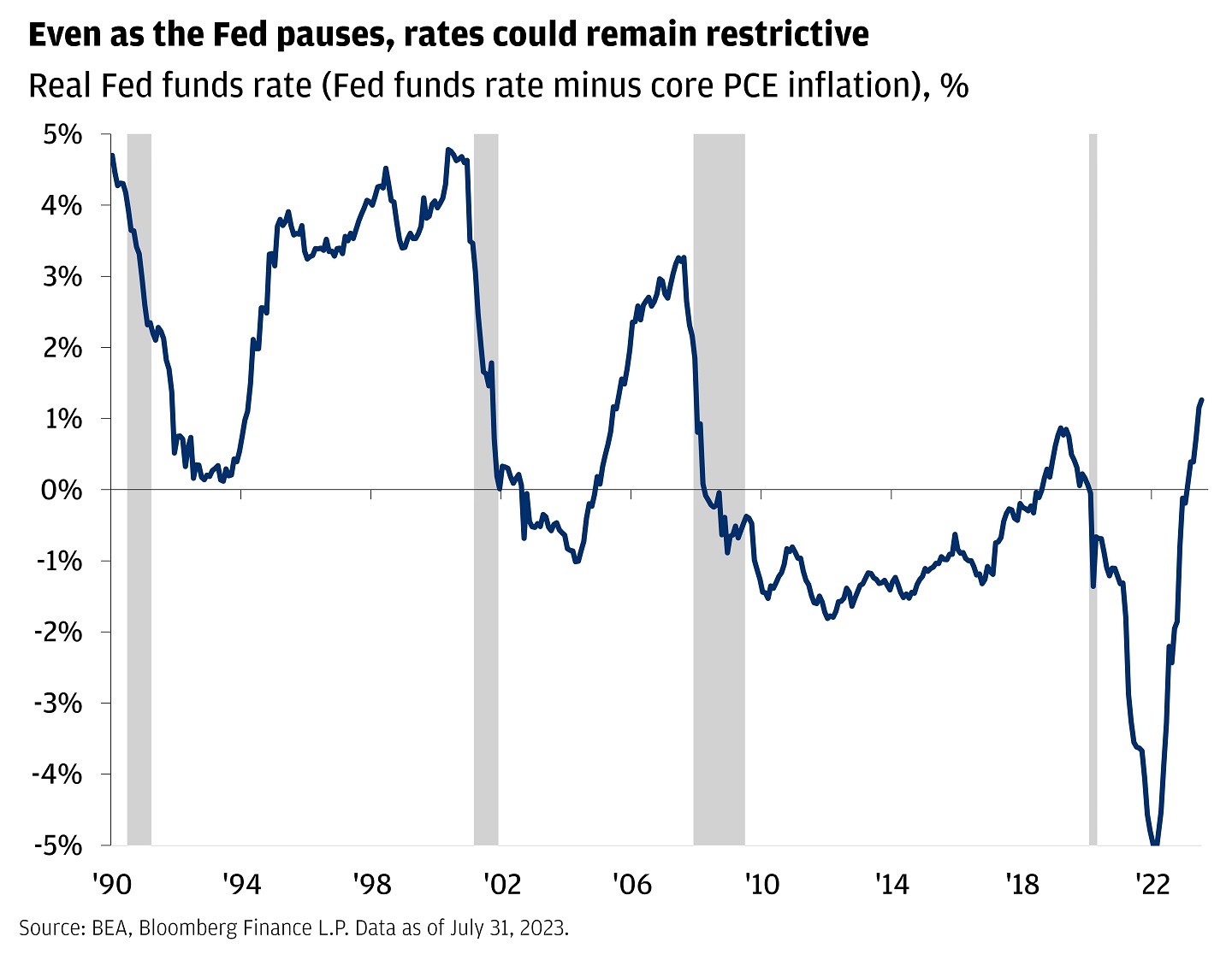 The chart describes the real Fed funds rate (Fed funds rate minus core PCE inflation) in %.