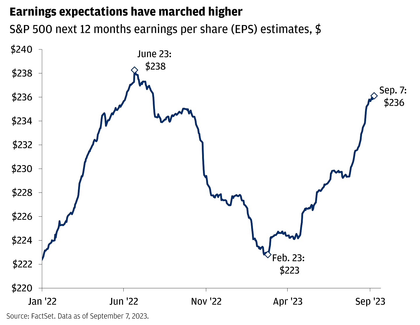 The chart describes the S&P 500 next 12 months earnings per share (EPS) estimates in money.