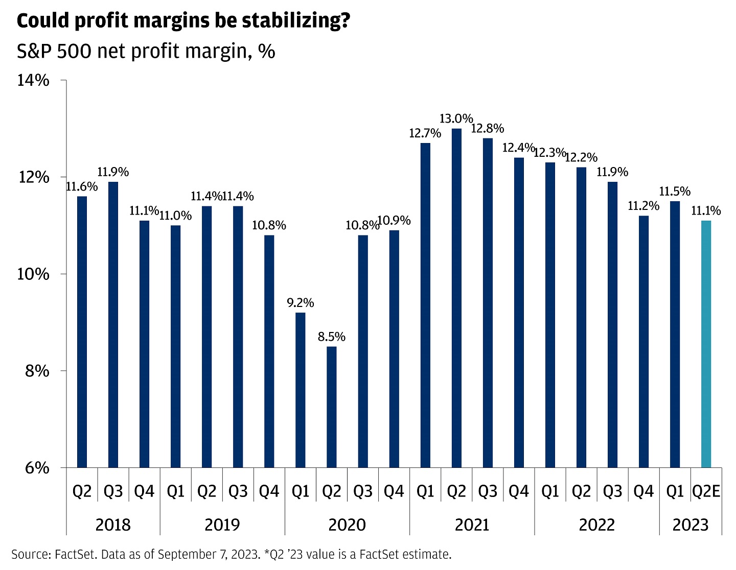 This chart shows S&P 500 net profit margins from Q2 2018 to Q2 2023 (Q2 2023 value is estimated from FactSet).