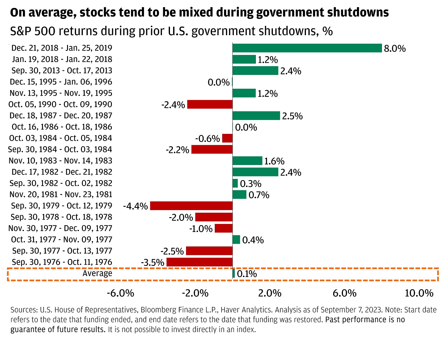 The chart shows the S&P returns during prior U.S. government shutdowns.