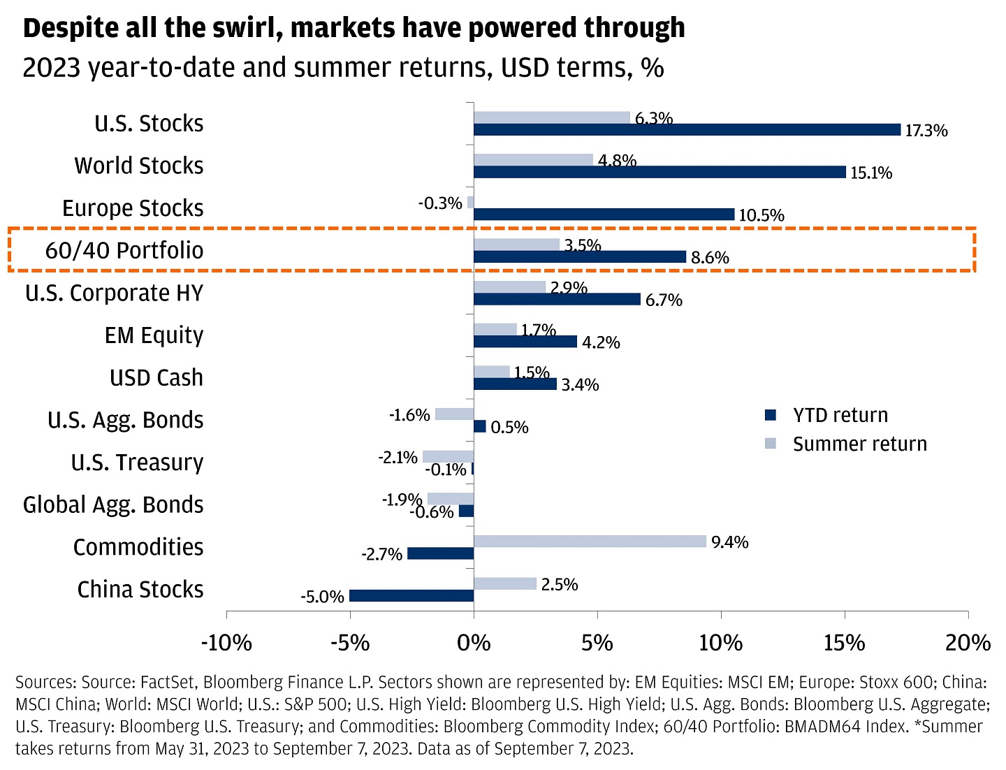 This chart shows 2023 YTD and summer returns in USD terms, with summer defined as May 31, 2023 to September 7, 2023.