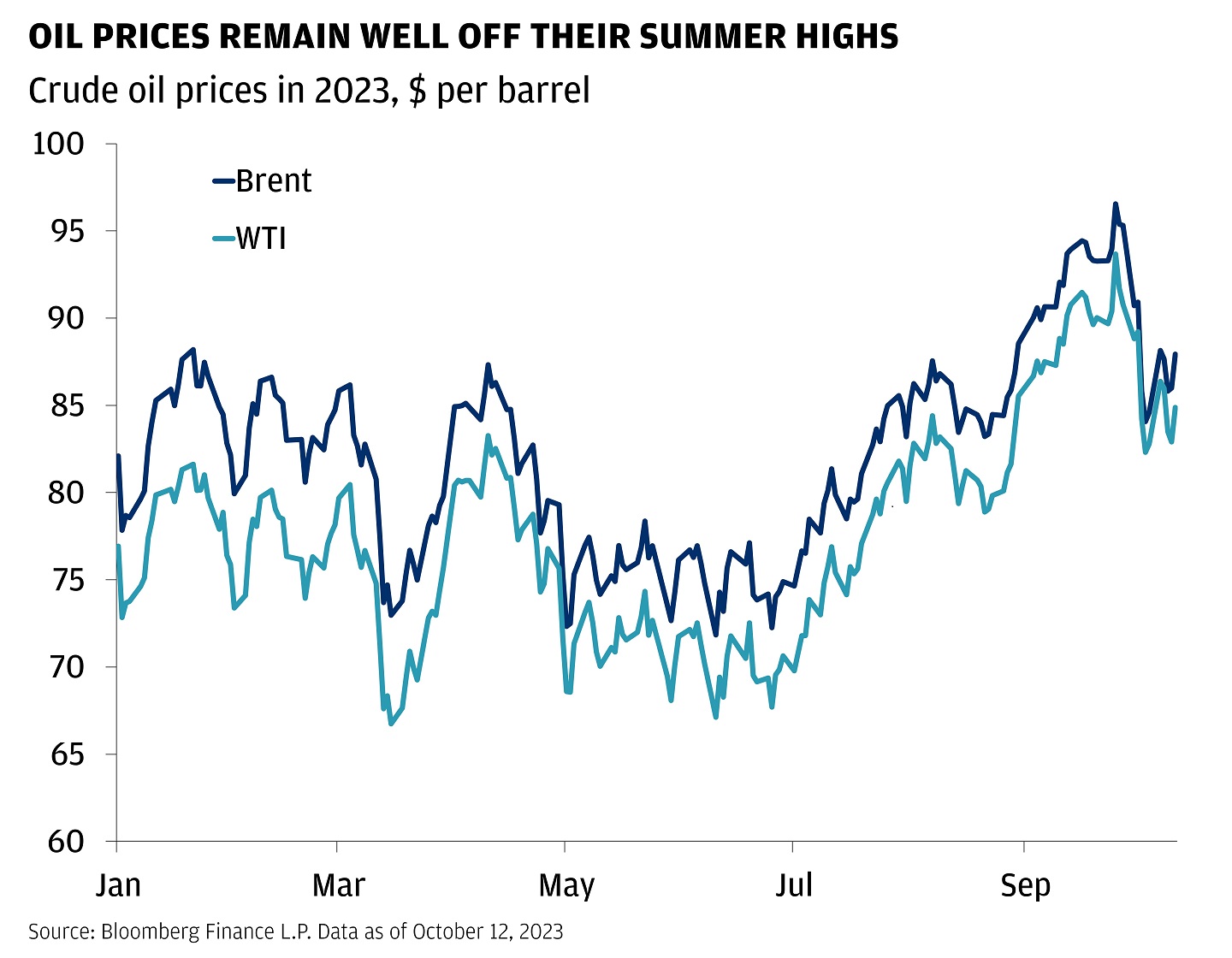 This line graph shows the price for Brent and WTI crude oil since the start of 2023 to today.